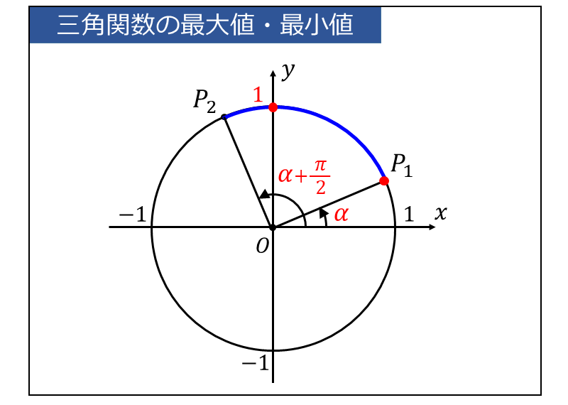 最大値・最小値の問題_角度αが解けない場合の単位円の図